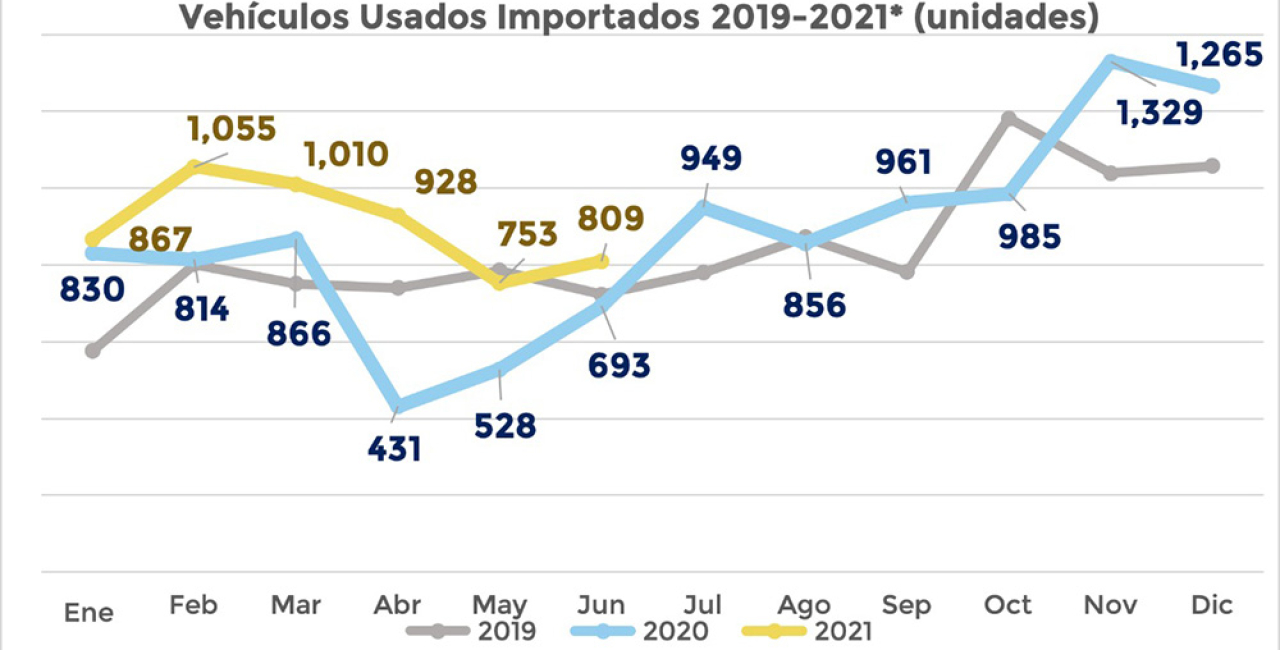Importación de vehículos pesados usados crece 31.1 % durante el primer semestre