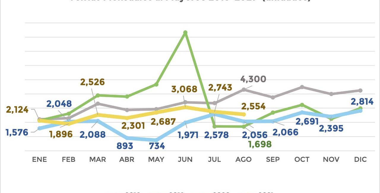 Ventas al mayoreo de vehículos pesados crecen 24.2 % en agosto. Indispensable mantener tendencia positiva para apuntalar la reactivación.