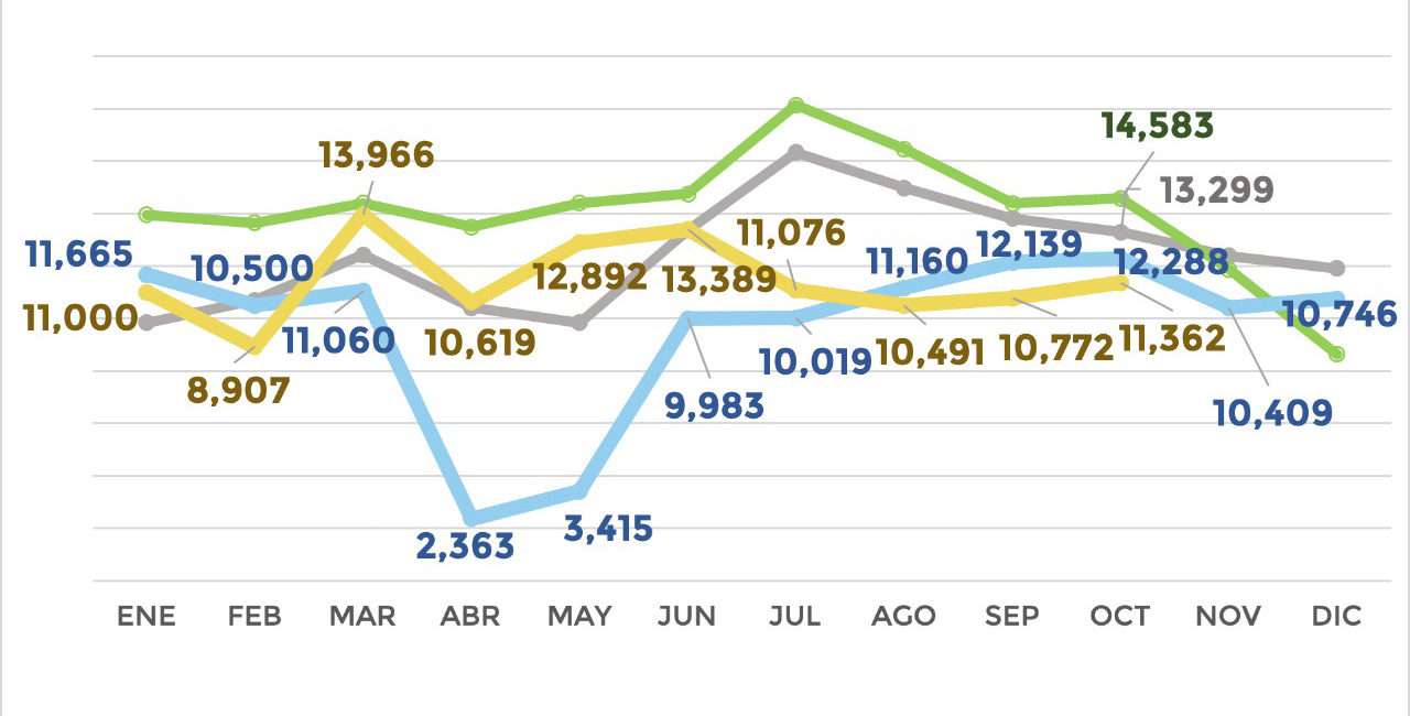 EXPORTACIÓN ACUMULADA DE VEHÍCULOS PESADOS CRECIÓ 21.0% DE ENERO A OCTUBRE