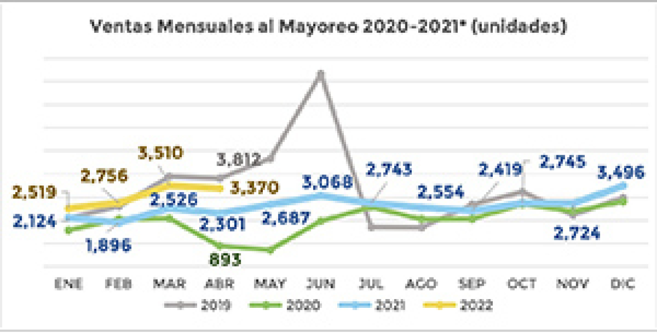 CRECEN VENTAS AL MAYOREO DE VEHÍCULOS PESADOS 46.5% DURANTE ABRIL