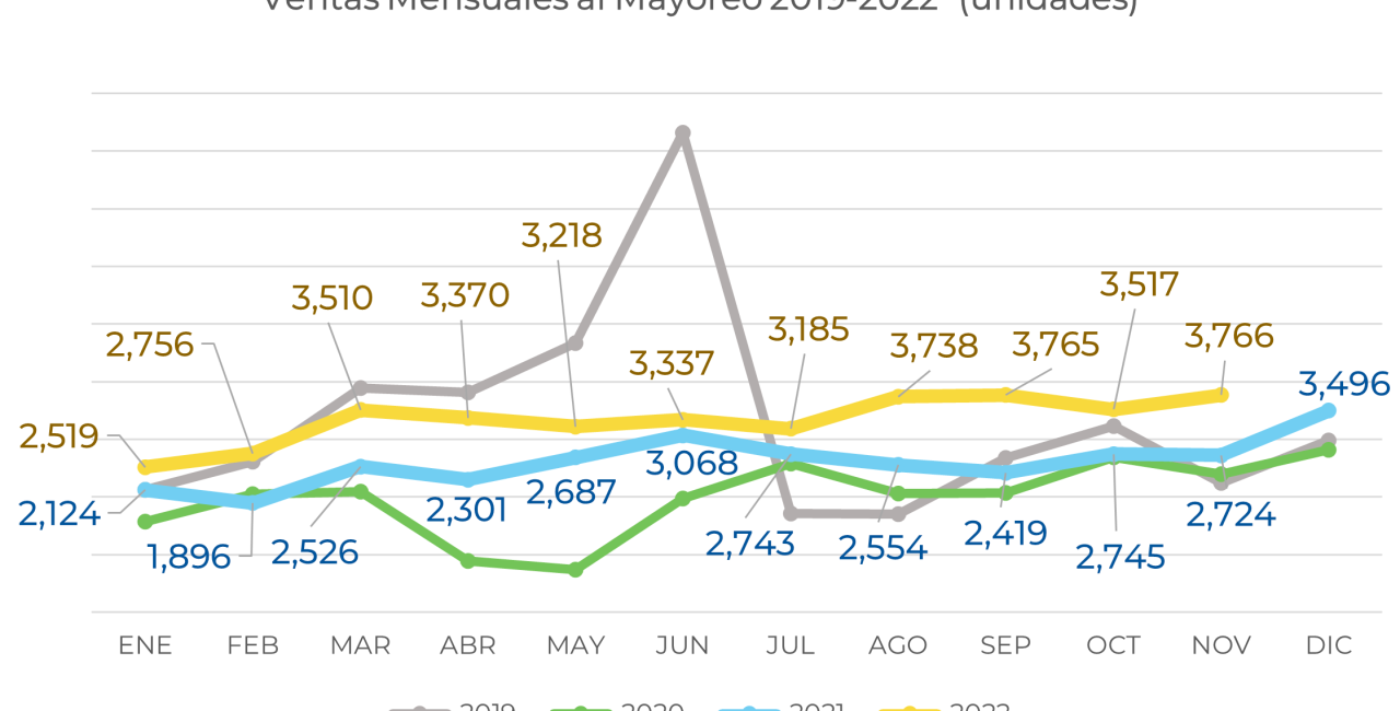 EXPORTACIÓN DE VEHÍCULOS PESADOS CRECE 47.0% EN NOVIEMBRE