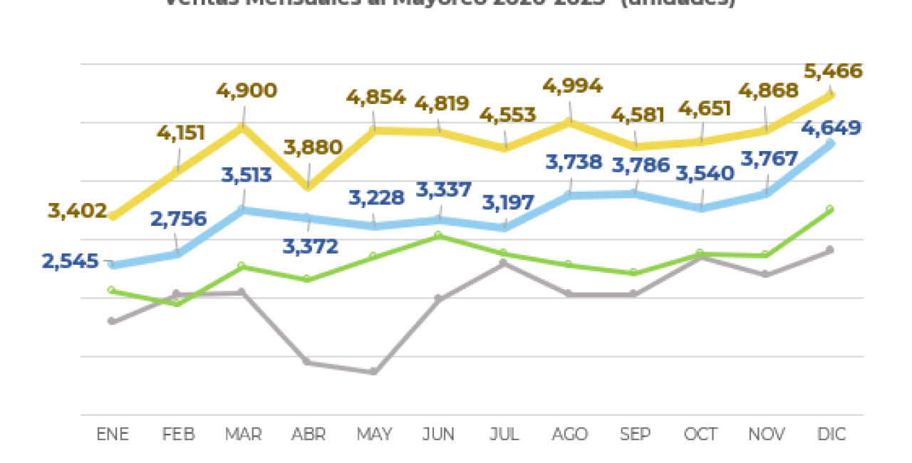 2023: AÑO RÉCORD EN VENTAS, PRODUCCIÓN Y EXPORTACIÓN DE VEHÍCULOS PESADOS