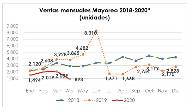 CAE 76.9% VENTA DE VEHÍCULOS PESADOS EN EL MES DE ABRIL DE 2020.