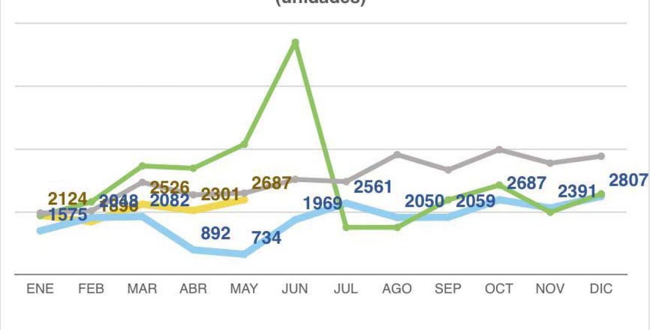 Crece 57.2% ventas al mayoreo de vehículos pesados. Persiste inconsistencia normativa de la NOM-044