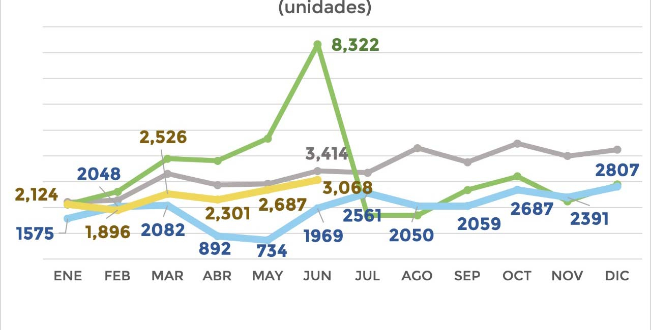 Las ventas de vehículos pesados durante el primer semestre de 2021  incrementaron 56.8%.