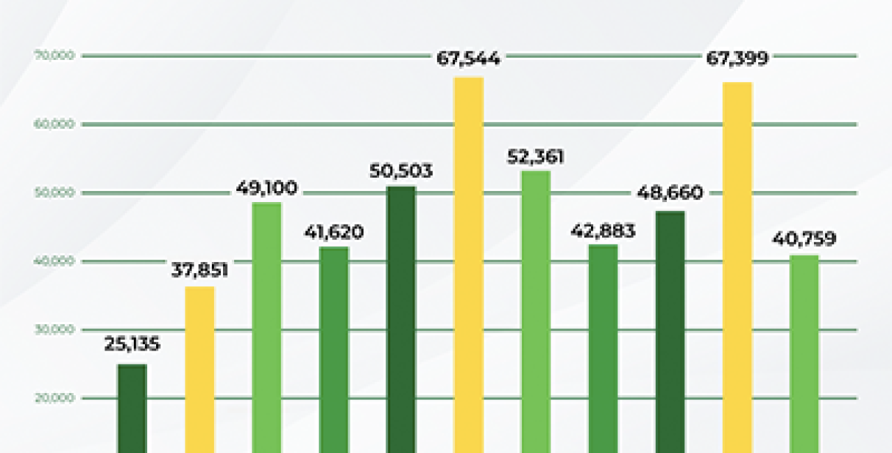 CAE PRODUCCIÓN 85.1% EN EL MES DE ABRIL.