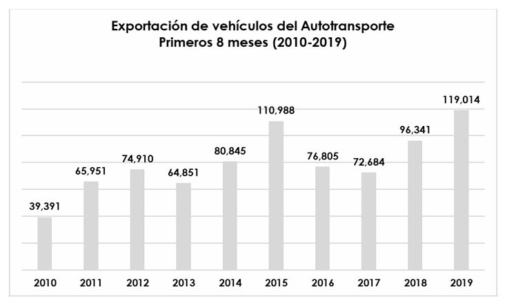 DISMINUYE PRODUCCIÓN 0.82% EN EL MES DE AGOSTO.